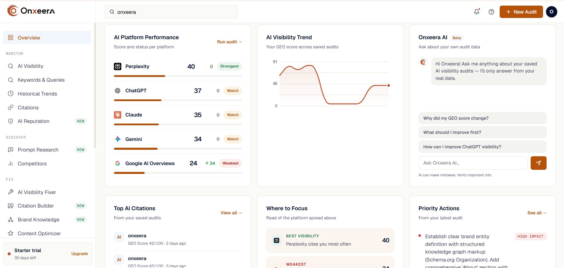 Onxeera dashboard: AI platform performance per engine, AI visibility trend, Onxeera AI assistant and priority actions